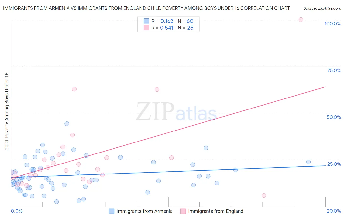 Immigrants from Armenia vs Immigrants from England Child Poverty Among Boys Under 16