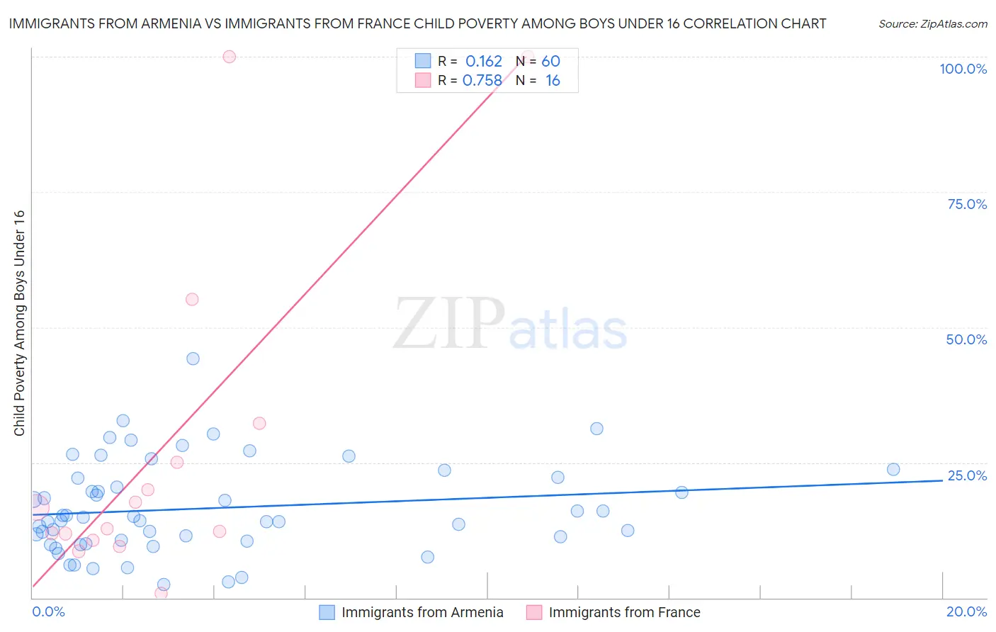 Immigrants from Armenia vs Immigrants from France Child Poverty Among Boys Under 16