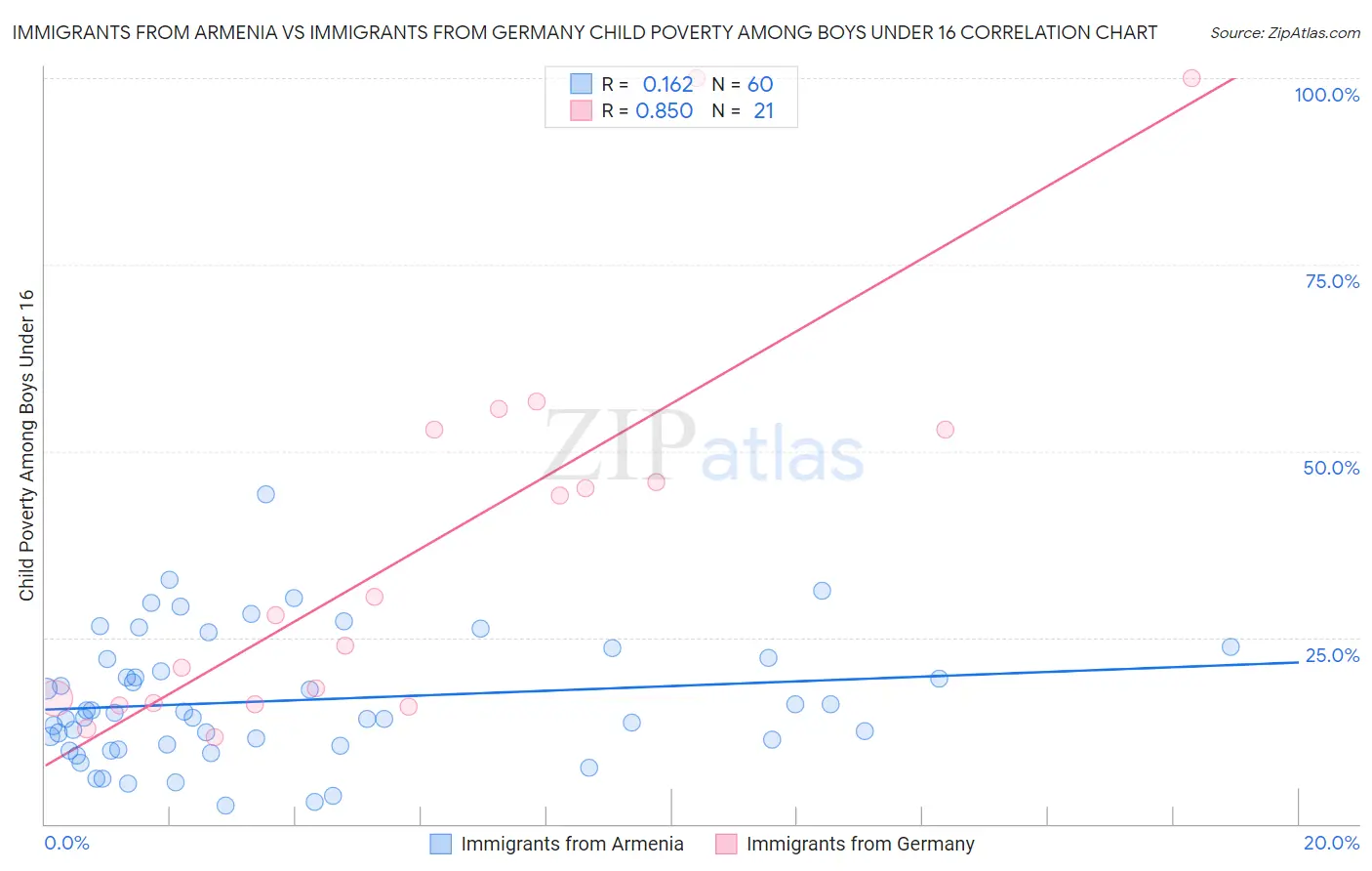 Immigrants from Armenia vs Immigrants from Germany Child Poverty Among Boys Under 16