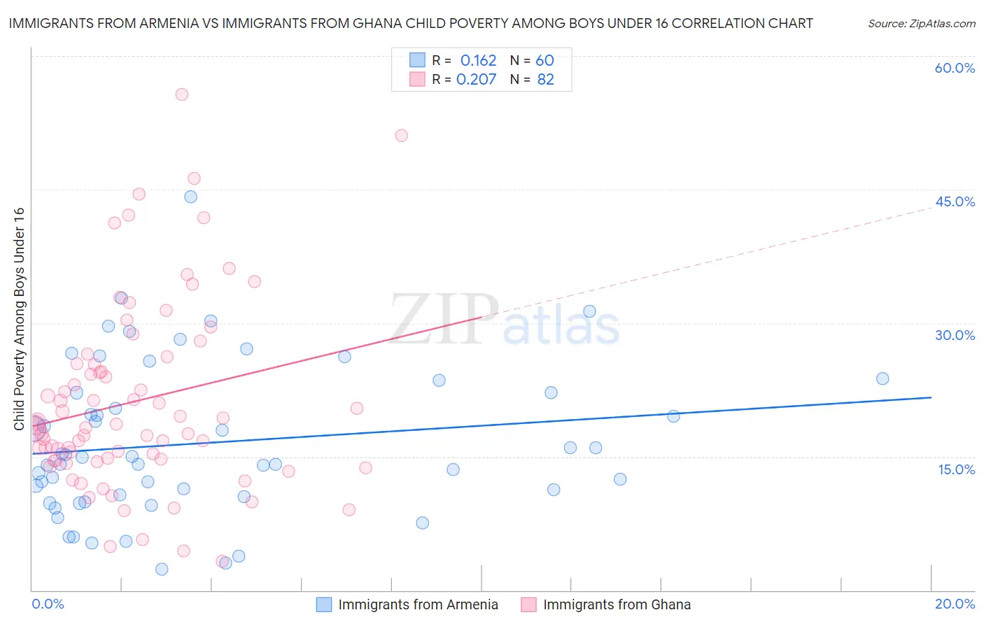 Immigrants from Armenia vs Immigrants from Ghana Child Poverty Among Boys Under 16