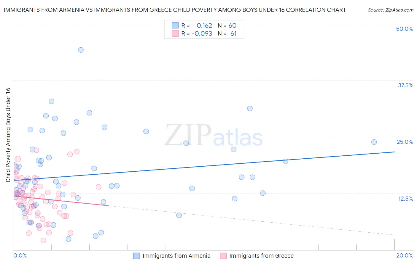 Immigrants from Armenia vs Immigrants from Greece Child Poverty Among Boys Under 16