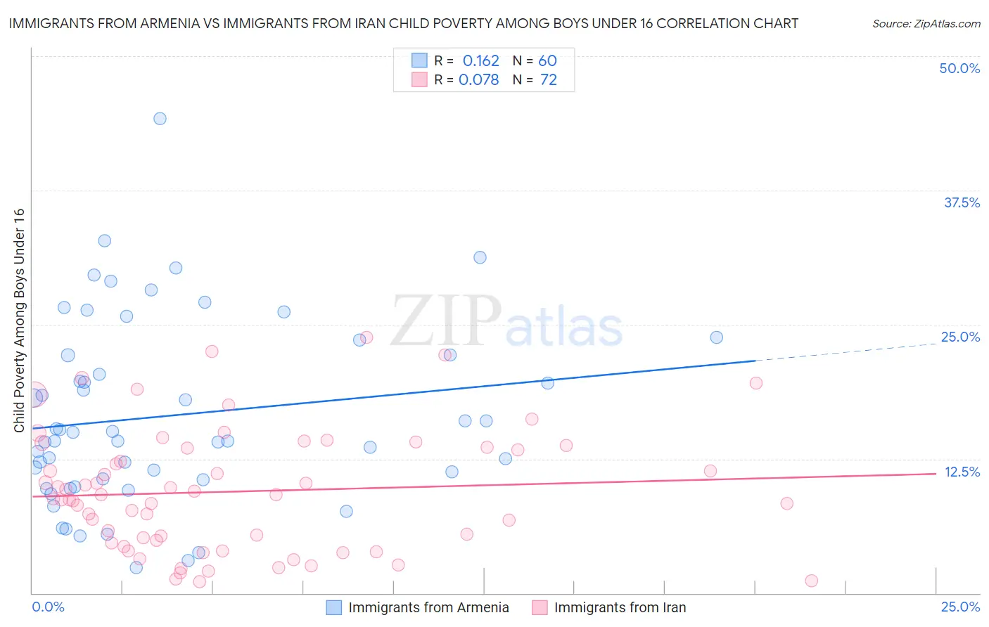 Immigrants from Armenia vs Immigrants from Iran Child Poverty Among Boys Under 16