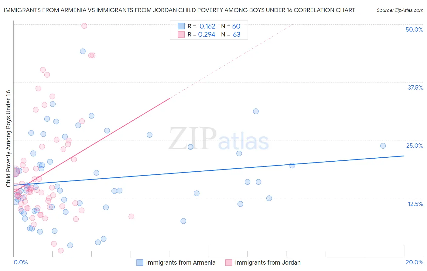 Immigrants from Armenia vs Immigrants from Jordan Child Poverty Among Boys Under 16