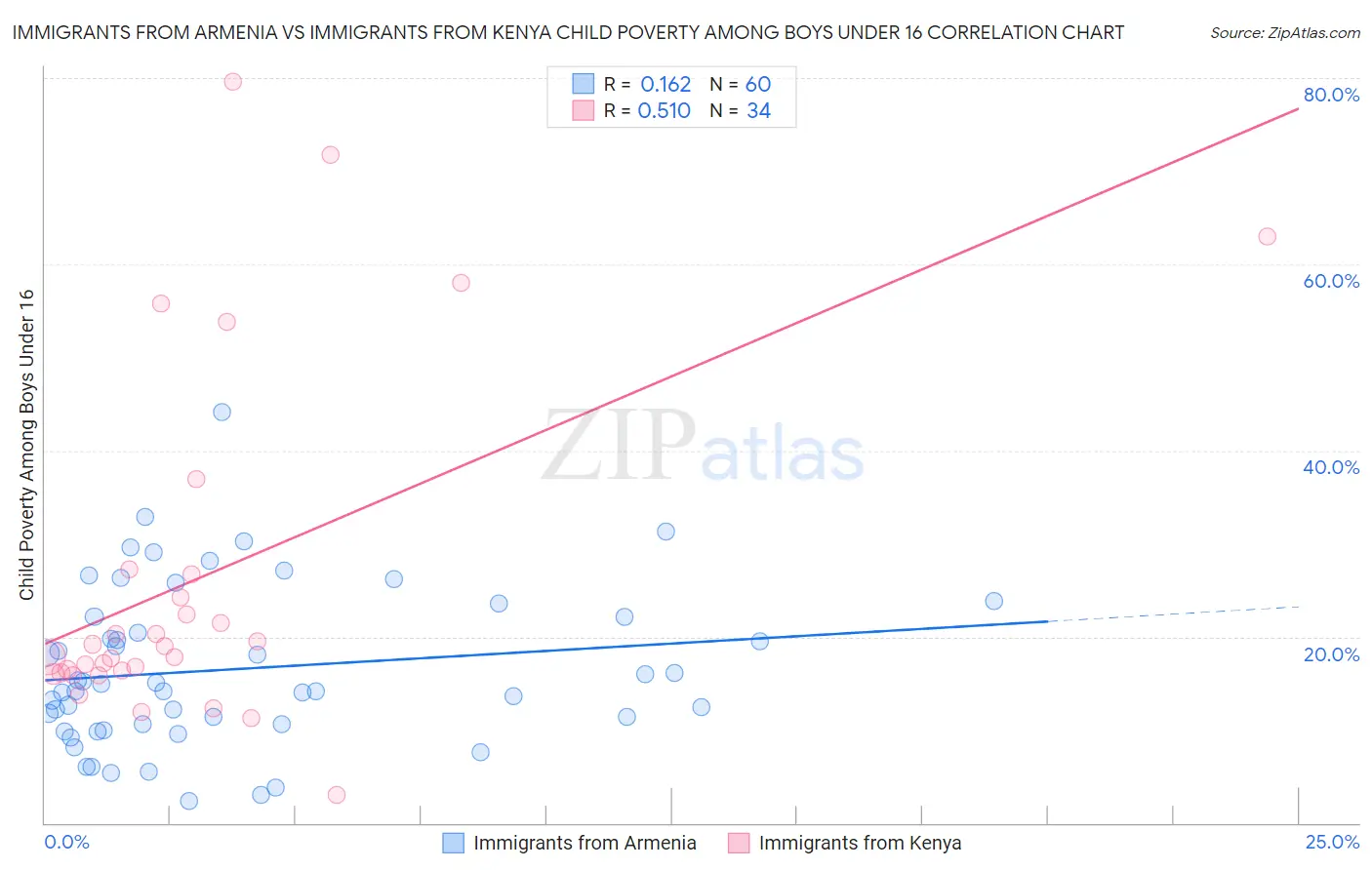 Immigrants from Armenia vs Immigrants from Kenya Child Poverty Among Boys Under 16