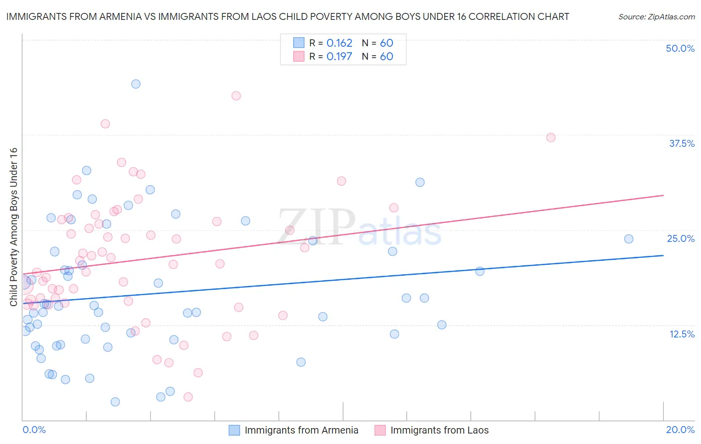 Immigrants from Armenia vs Immigrants from Laos Child Poverty Among Boys Under 16