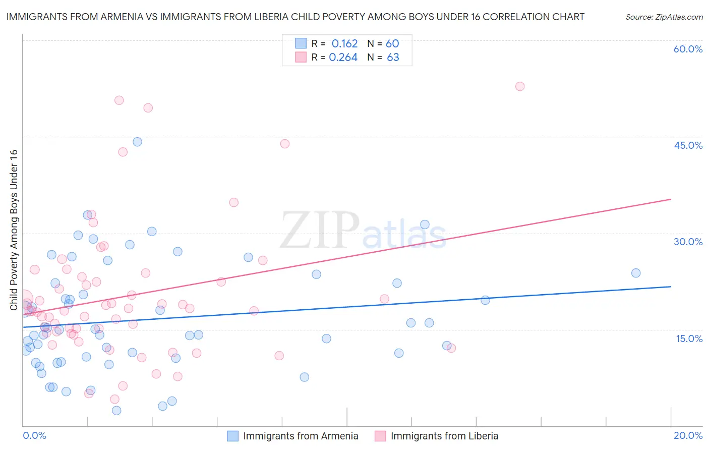 Immigrants from Armenia vs Immigrants from Liberia Child Poverty Among Boys Under 16