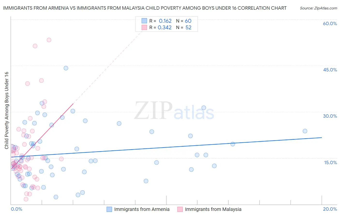 Immigrants from Armenia vs Immigrants from Malaysia Child Poverty Among Boys Under 16