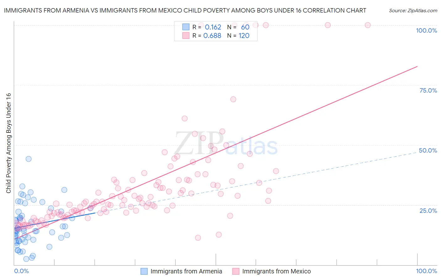 Immigrants from Armenia vs Immigrants from Mexico Child Poverty Among Boys Under 16