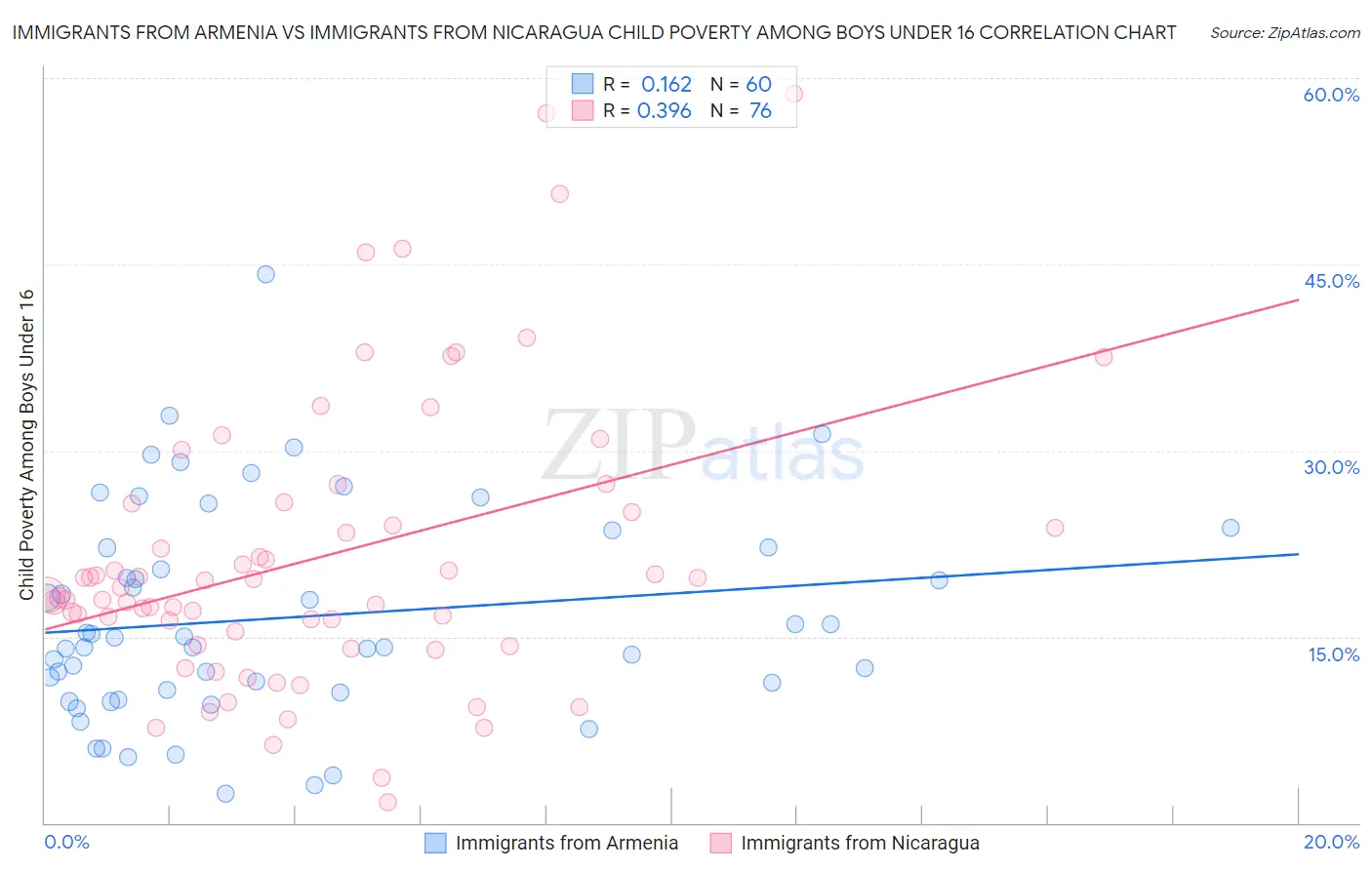 Immigrants from Armenia vs Immigrants from Nicaragua Child Poverty Among Boys Under 16