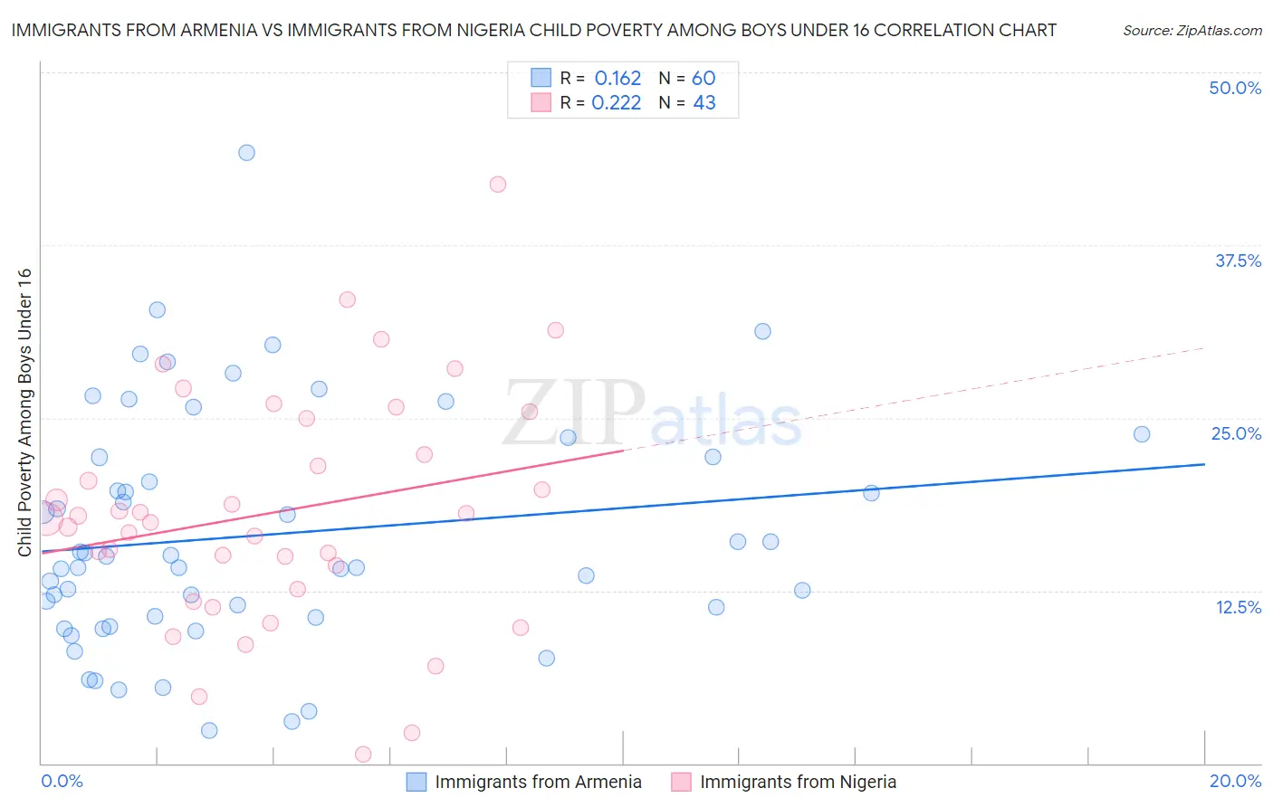 Immigrants from Armenia vs Immigrants from Nigeria Child Poverty Among Boys Under 16