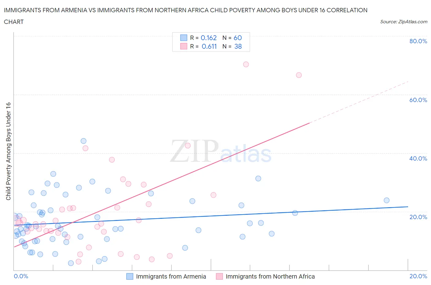 Immigrants from Armenia vs Immigrants from Northern Africa Child Poverty Among Boys Under 16