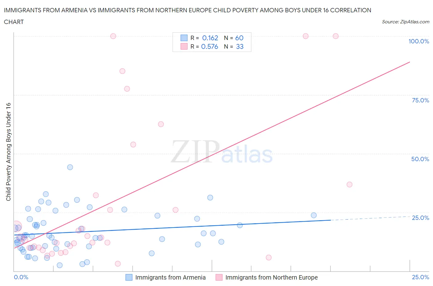 Immigrants from Armenia vs Immigrants from Northern Europe Child Poverty Among Boys Under 16