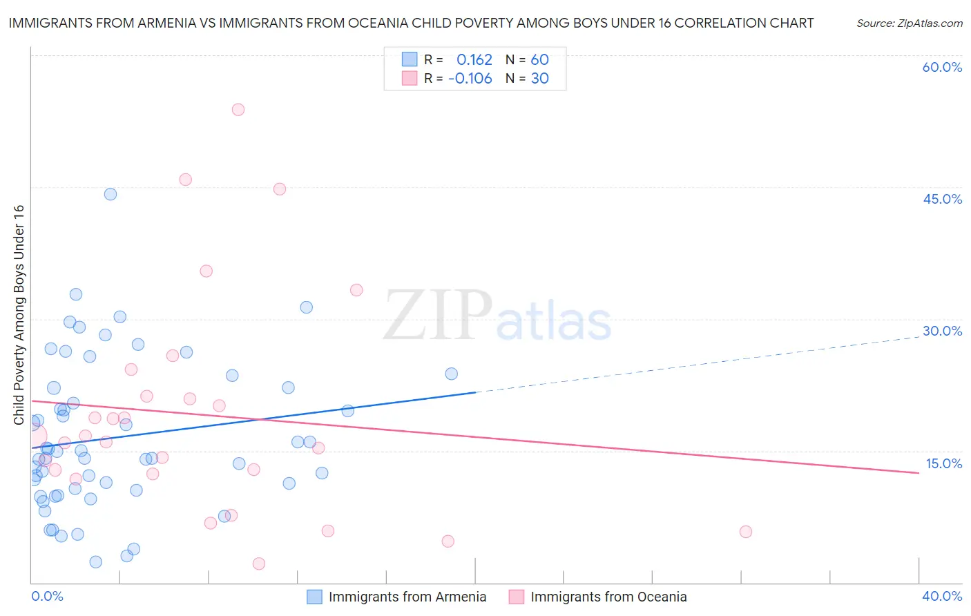 Immigrants from Armenia vs Immigrants from Oceania Child Poverty Among Boys Under 16