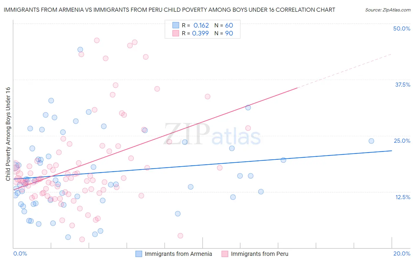 Immigrants from Armenia vs Immigrants from Peru Child Poverty Among Boys Under 16