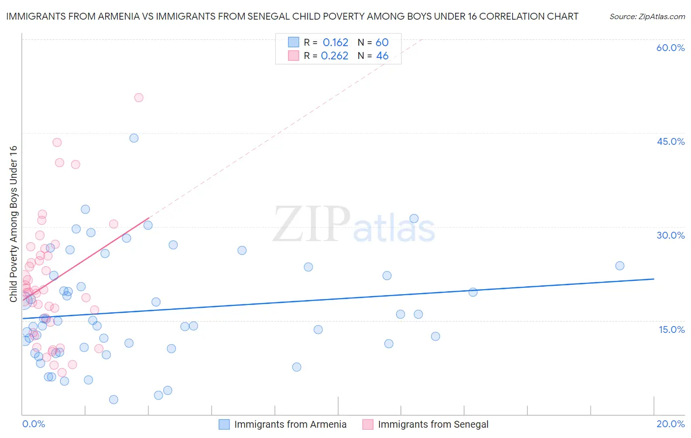 Immigrants from Armenia vs Immigrants from Senegal Child Poverty Among Boys Under 16