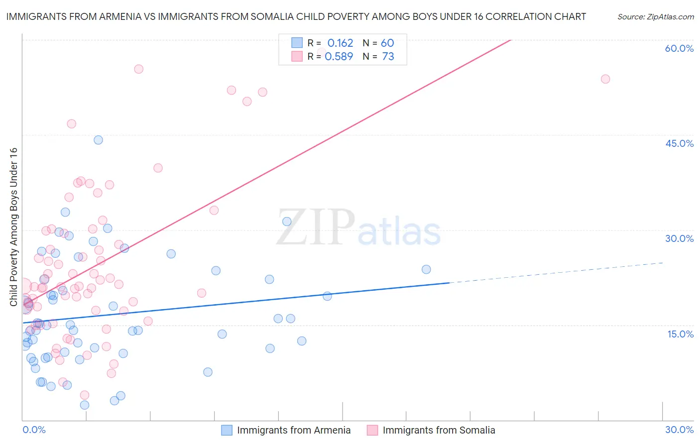 Immigrants from Armenia vs Immigrants from Somalia Child Poverty Among Boys Under 16