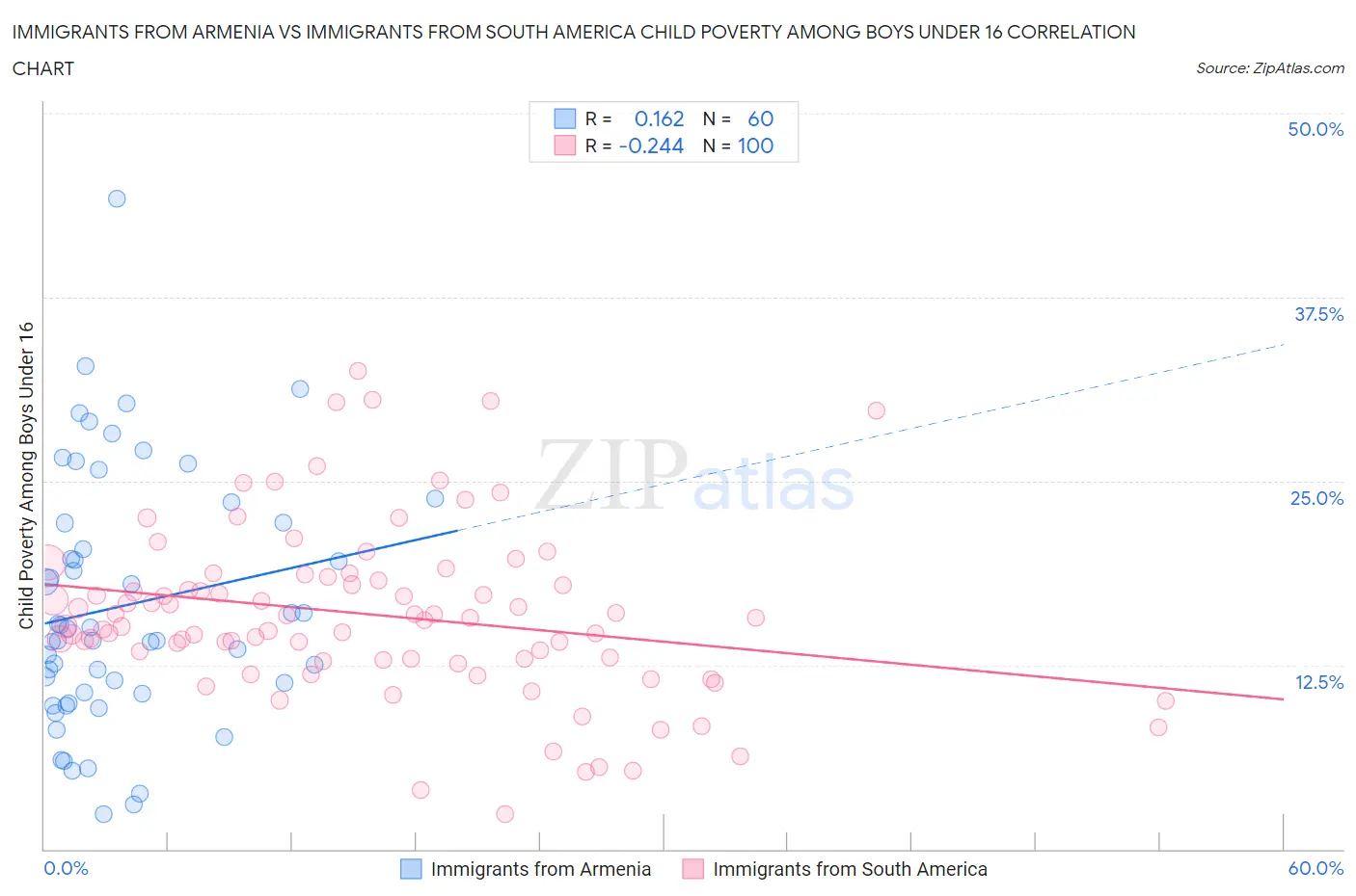 Immigrants from Armenia vs Immigrants from South America Child Poverty Among Boys Under 16