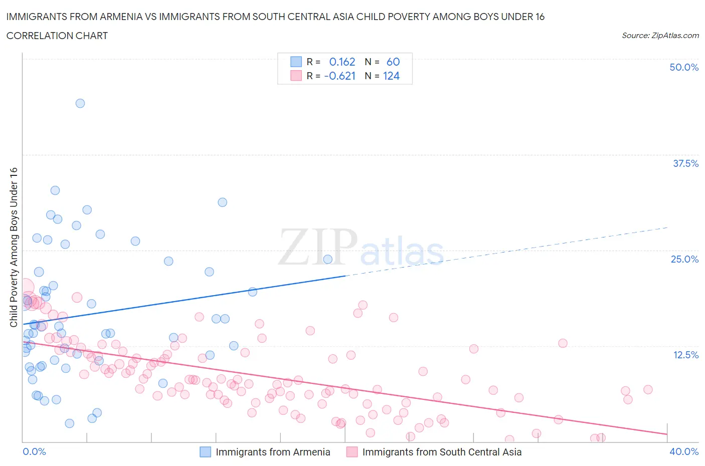 Immigrants from Armenia vs Immigrants from South Central Asia Child Poverty Among Boys Under 16