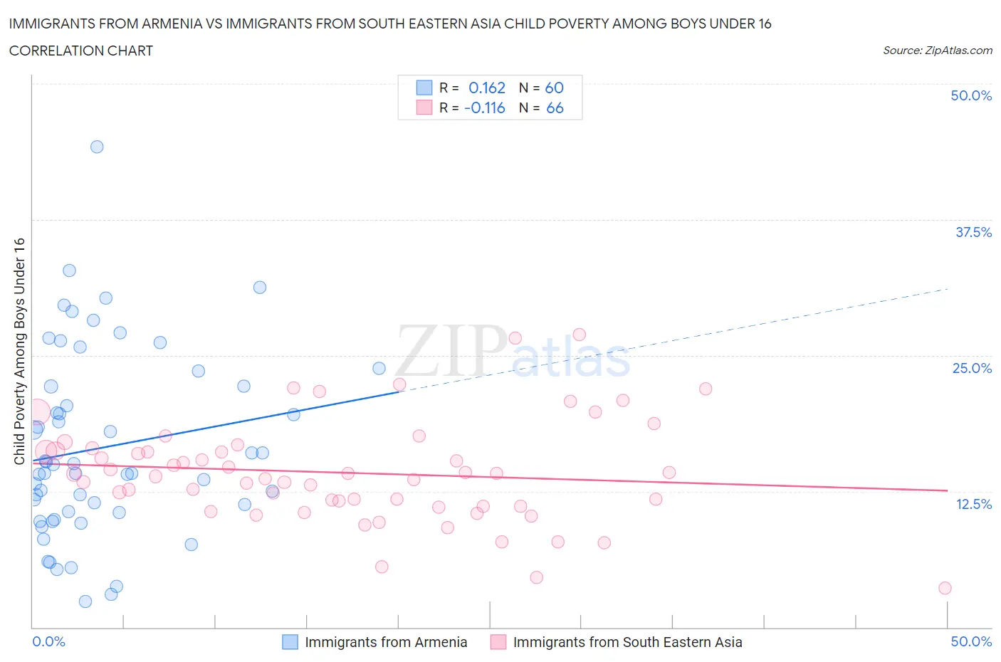 Immigrants from Armenia vs Immigrants from South Eastern Asia Child Poverty Among Boys Under 16