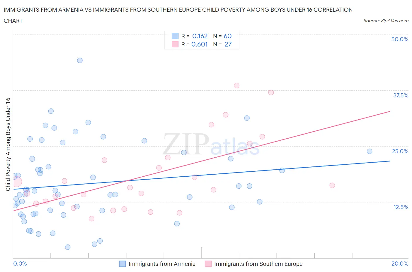 Immigrants from Armenia vs Immigrants from Southern Europe Child Poverty Among Boys Under 16