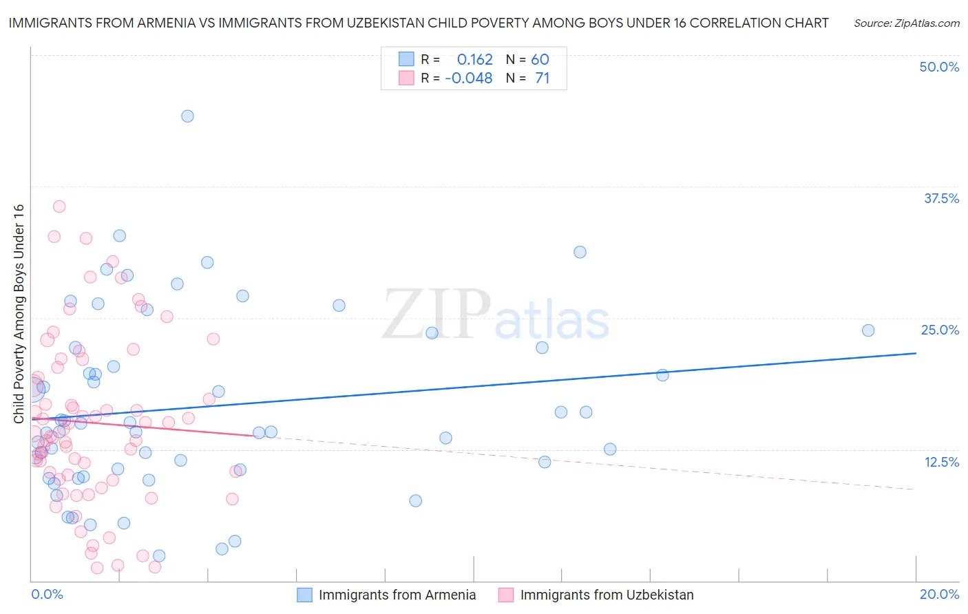 Immigrants from Armenia vs Immigrants from Uzbekistan Child Poverty Among Boys Under 16