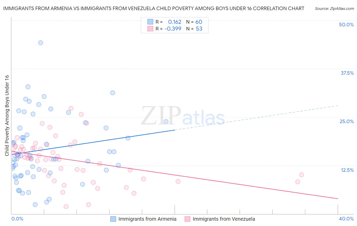 Immigrants from Armenia vs Immigrants from Venezuela Child Poverty Among Boys Under 16