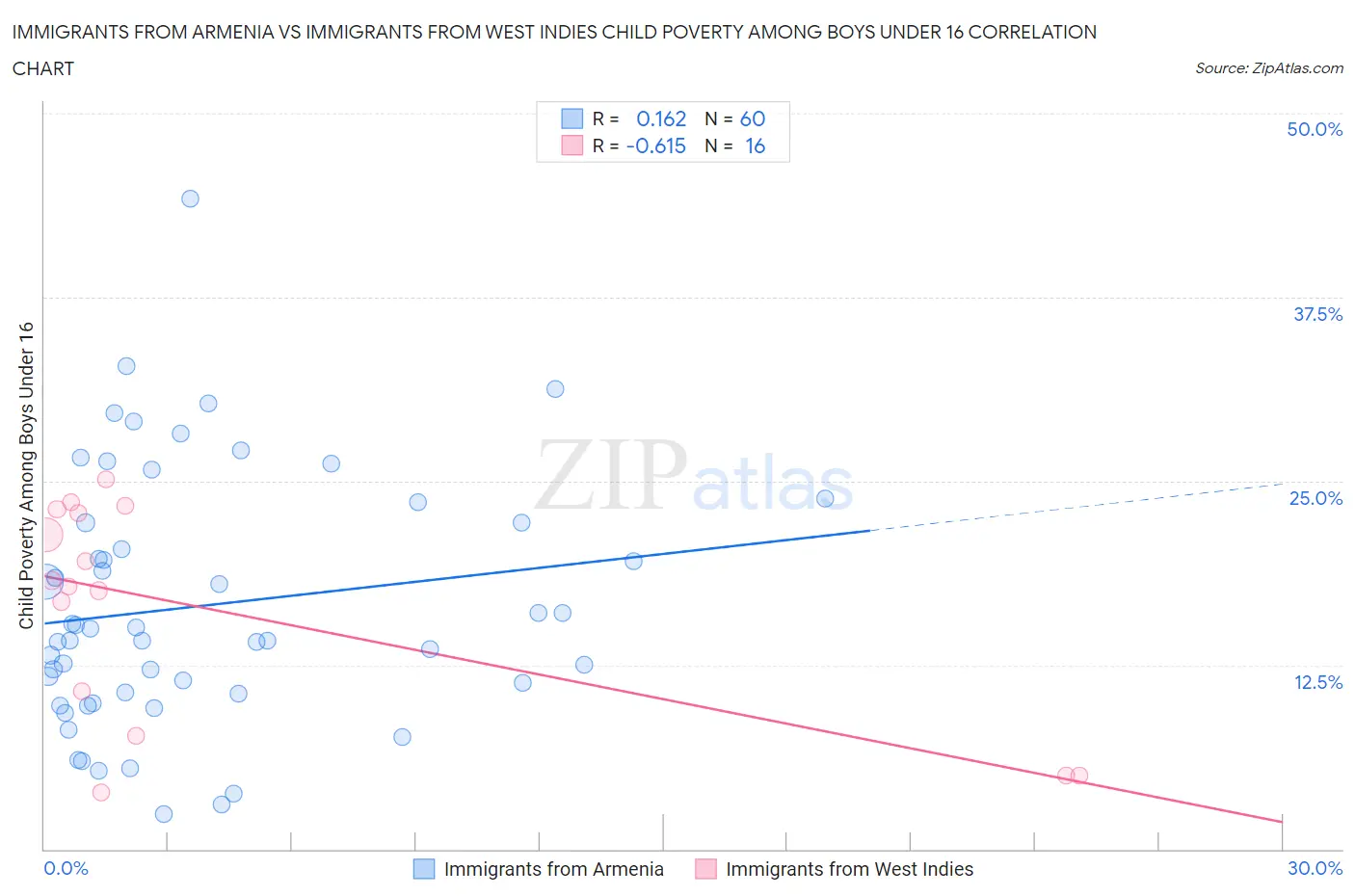 Immigrants from Armenia vs Immigrants from West Indies Child Poverty Among Boys Under 16