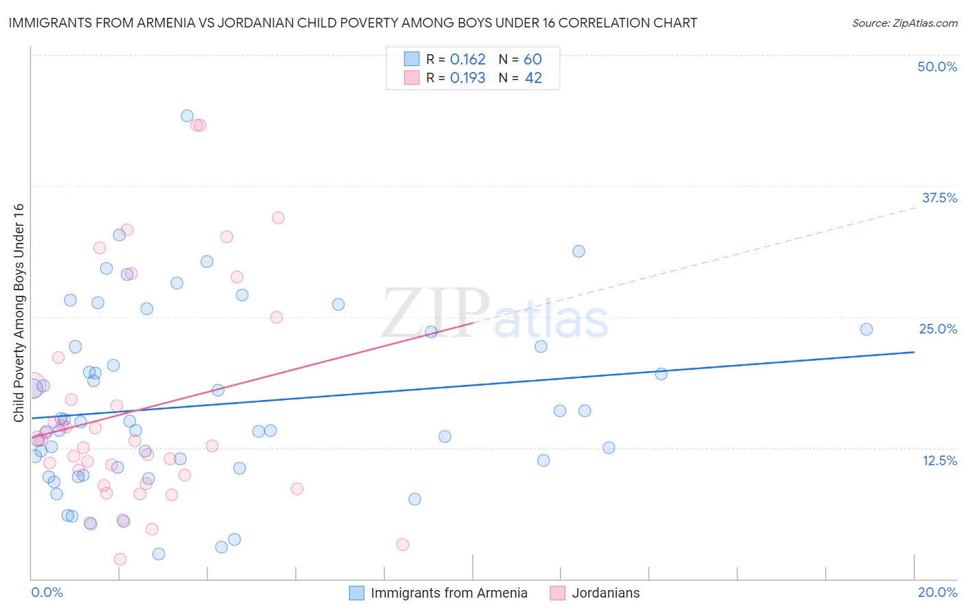 Immigrants from Armenia vs Jordanian Child Poverty Among Boys Under 16