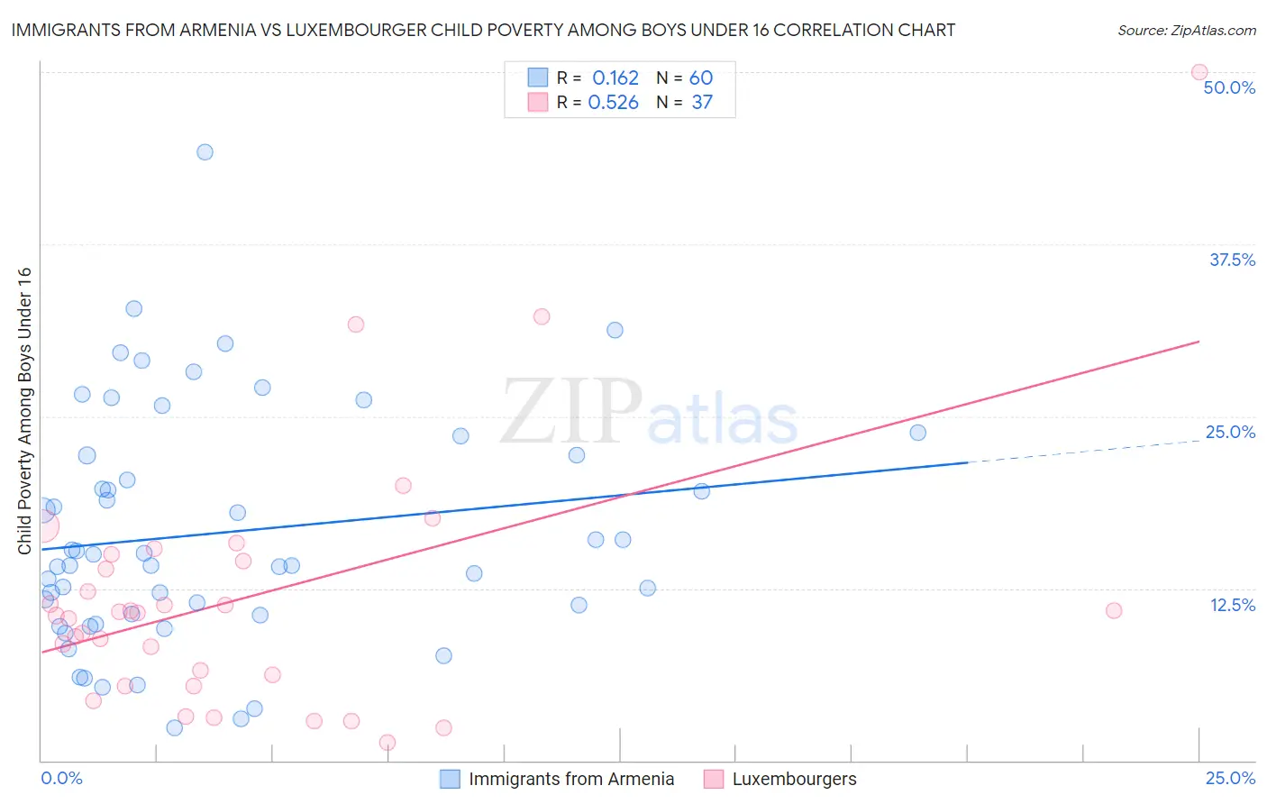 Immigrants from Armenia vs Luxembourger Child Poverty Among Boys Under 16