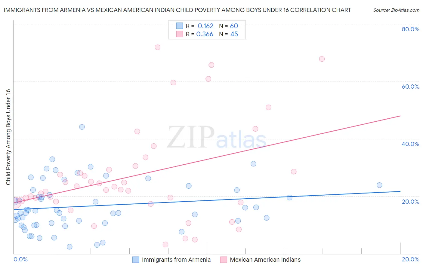 Immigrants from Armenia vs Mexican American Indian Child Poverty Among Boys Under 16