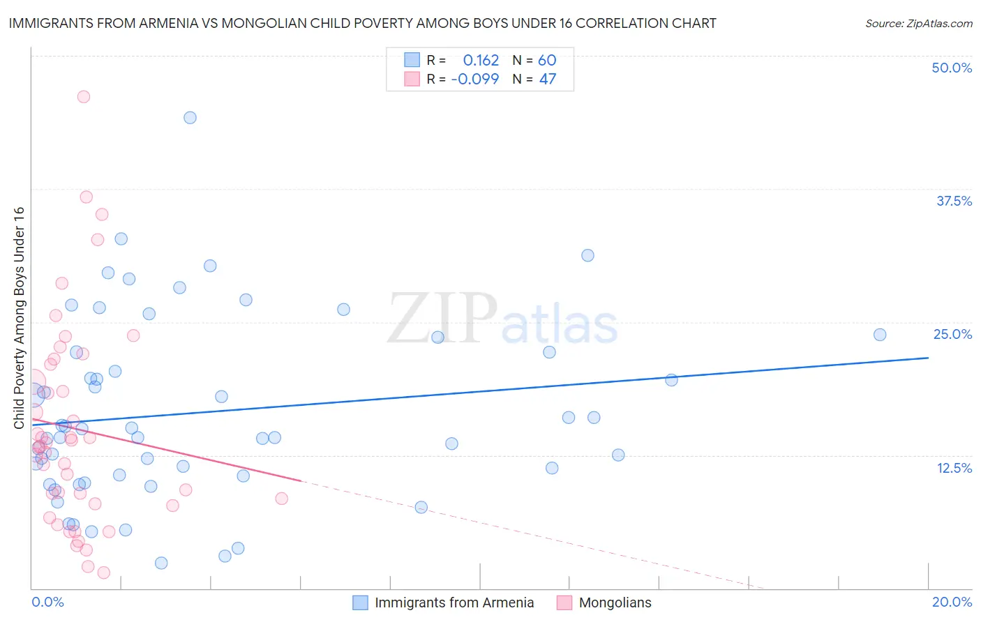 Immigrants from Armenia vs Mongolian Child Poverty Among Boys Under 16