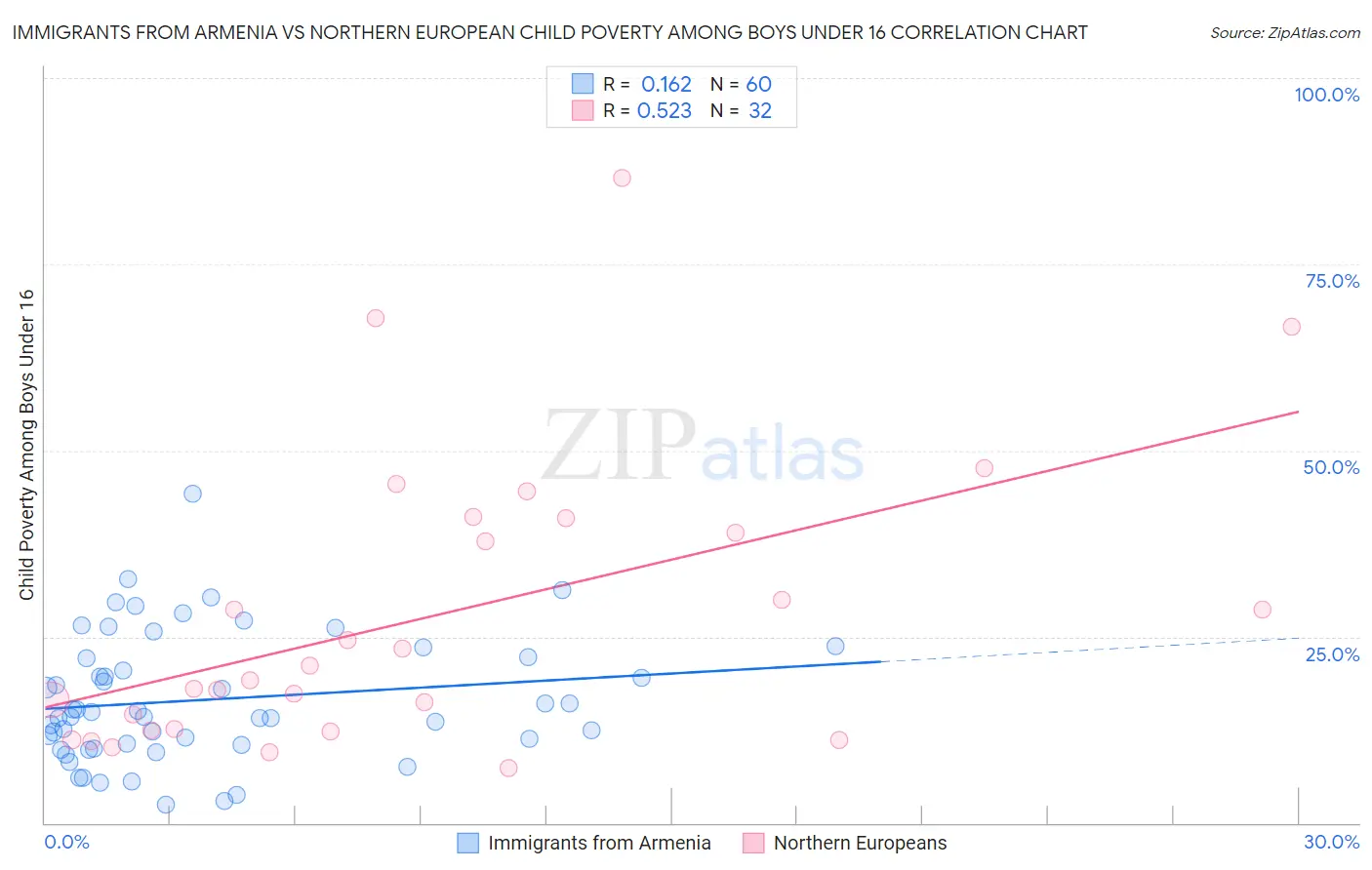 Immigrants from Armenia vs Northern European Child Poverty Among Boys Under 16