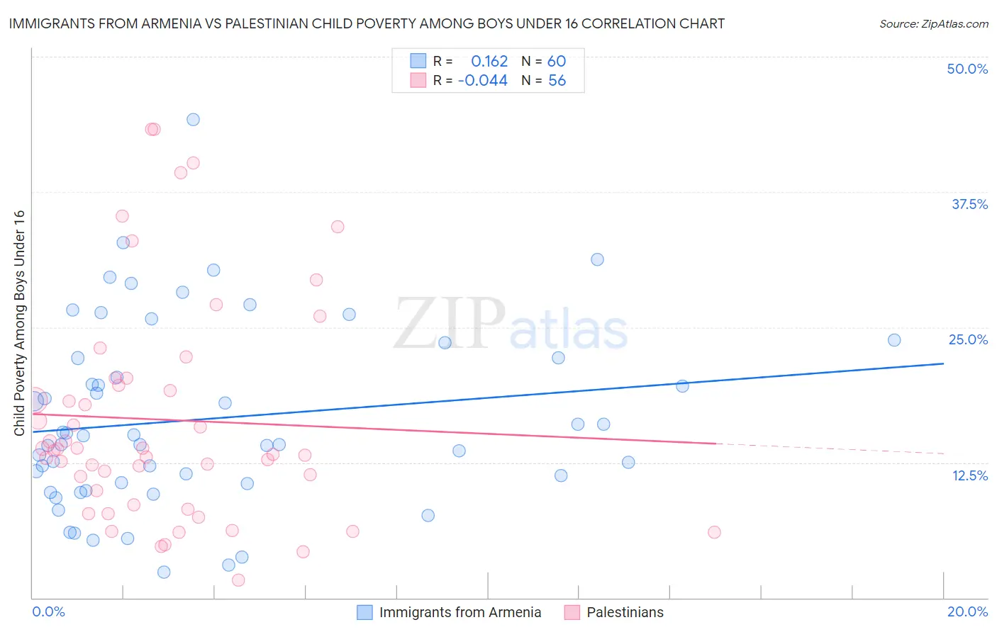 Immigrants from Armenia vs Palestinian Child Poverty Among Boys Under 16