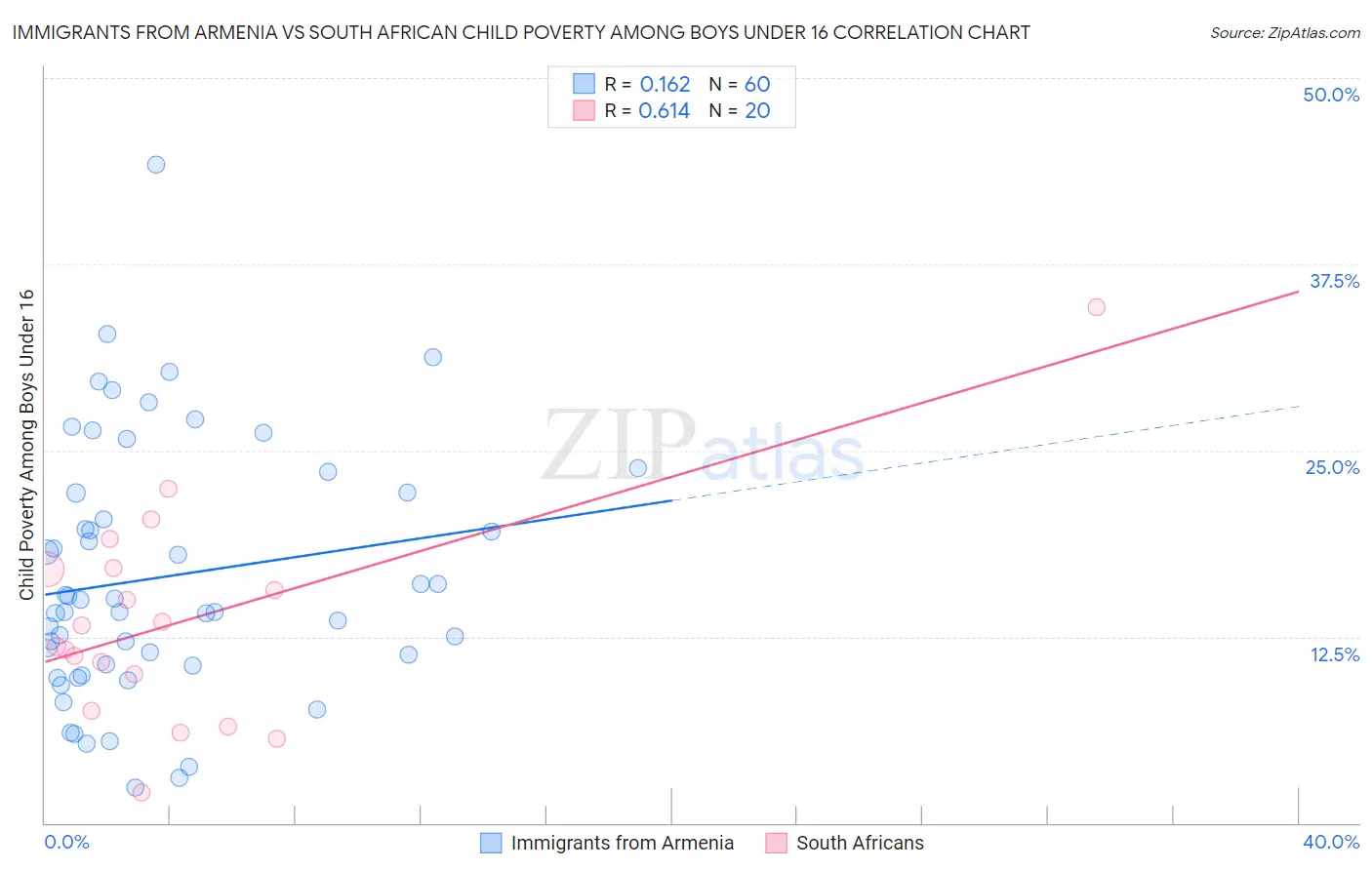 Immigrants from Armenia vs South African Child Poverty Among Boys Under 16
