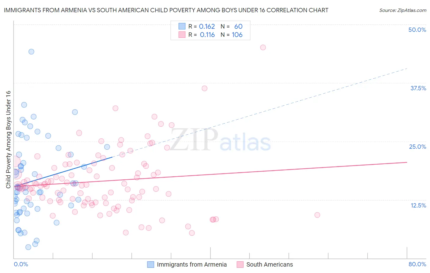 Immigrants from Armenia vs South American Child Poverty Among Boys Under 16