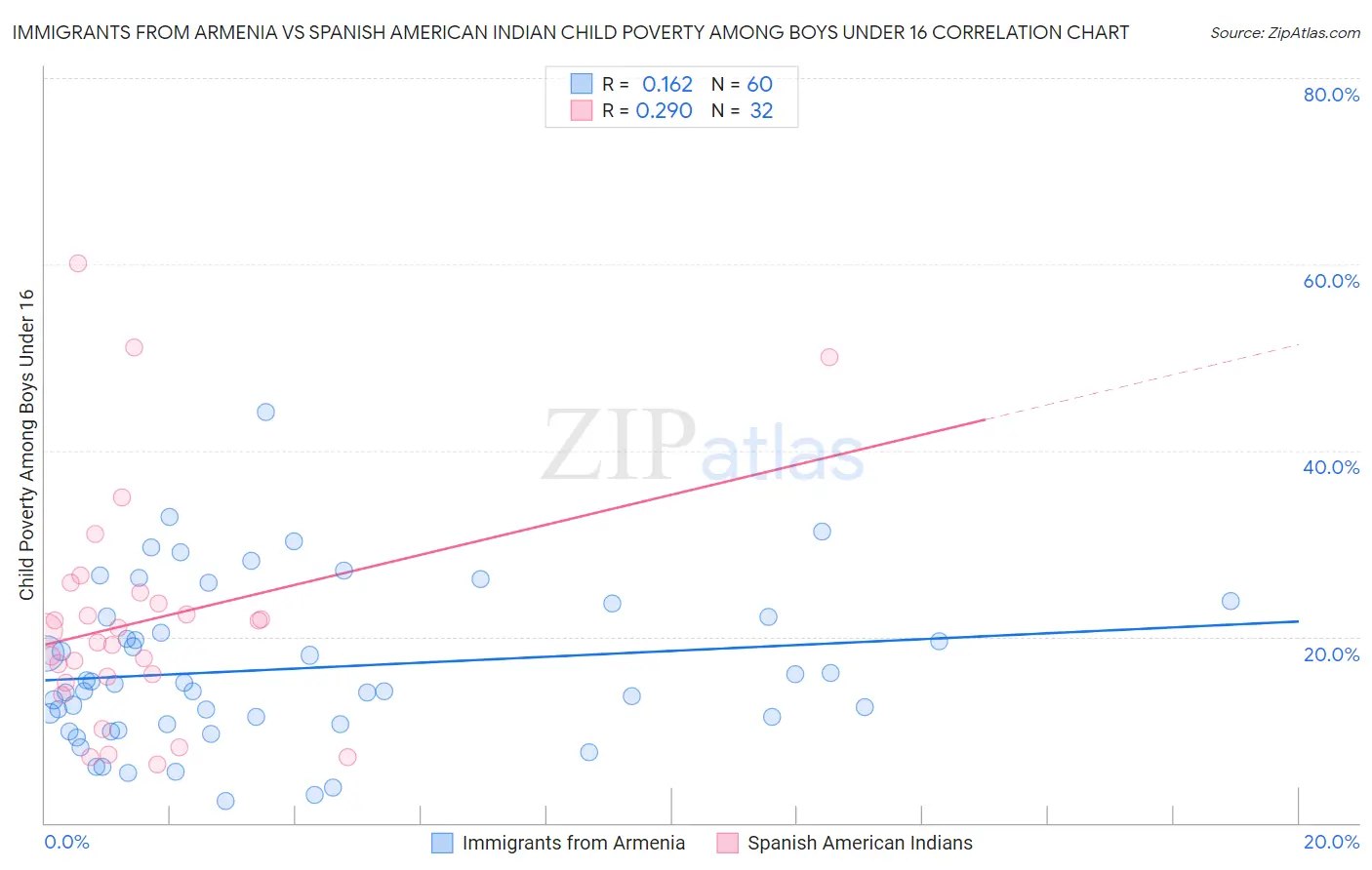 Immigrants from Armenia vs Spanish American Indian Child Poverty Among Boys Under 16