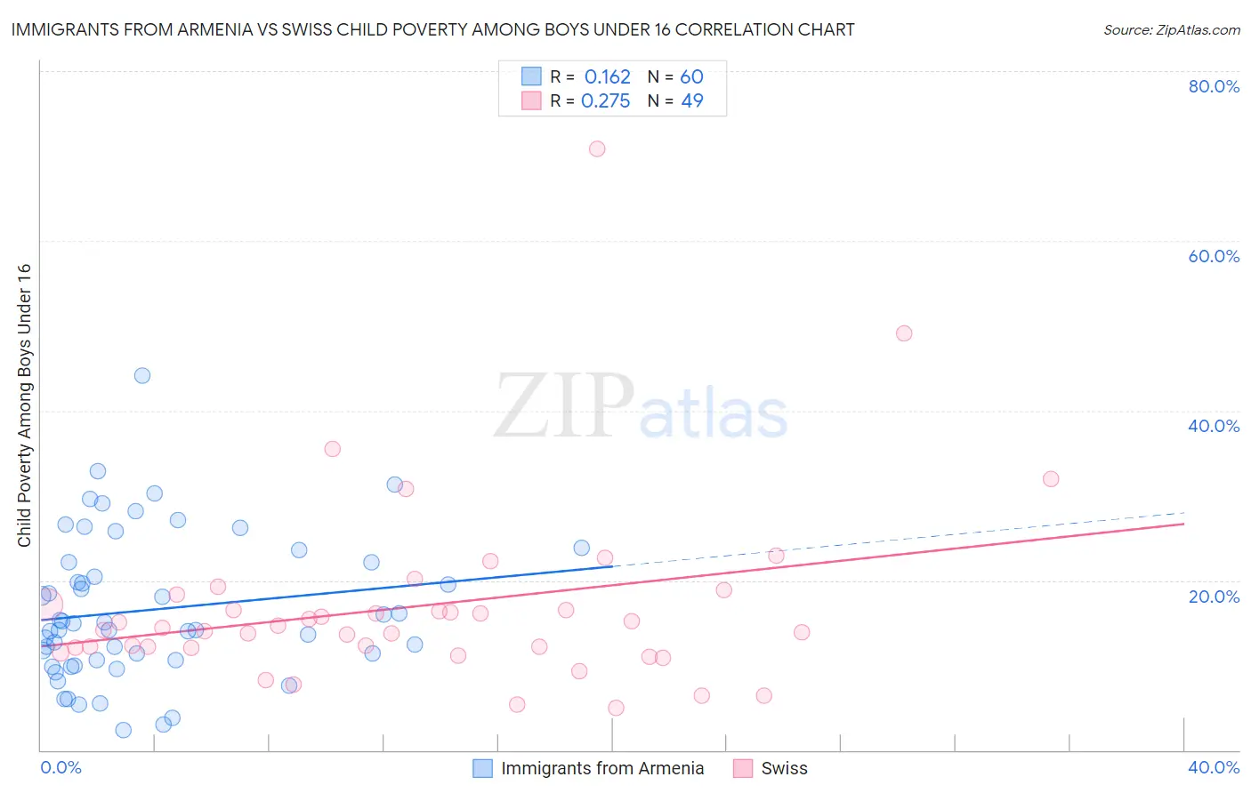 Immigrants from Armenia vs Swiss Child Poverty Among Boys Under 16