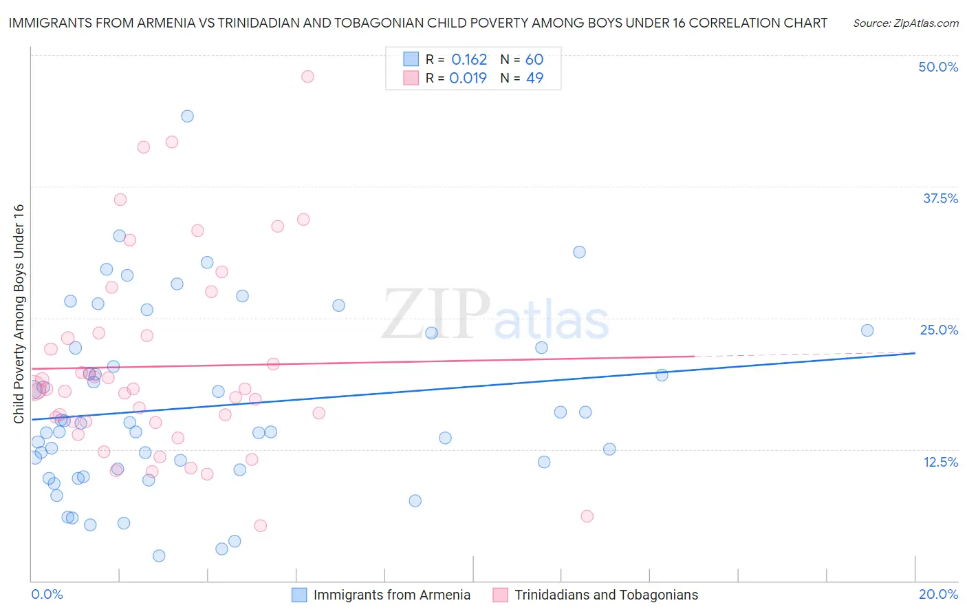 Immigrants from Armenia vs Trinidadian and Tobagonian Child Poverty Among Boys Under 16