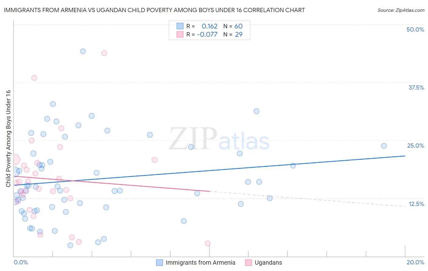 Immigrants from Armenia vs Ugandan Child Poverty Among Boys Under 16