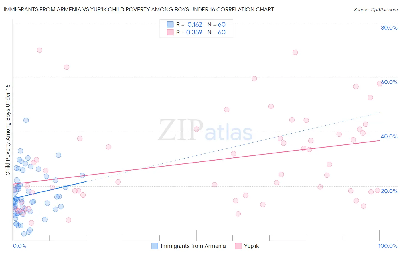 Immigrants from Armenia vs Yup'ik Child Poverty Among Boys Under 16