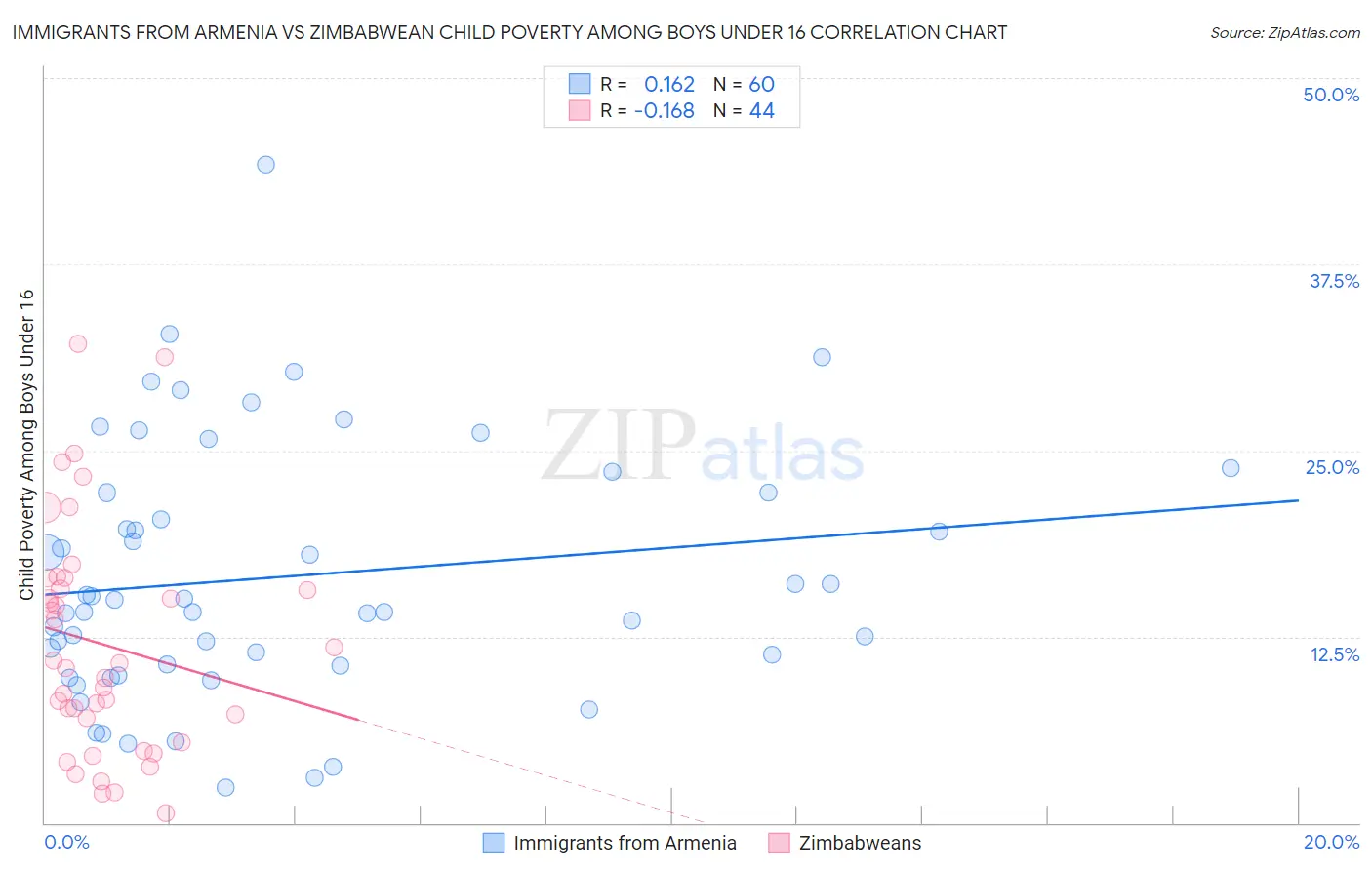 Immigrants from Armenia vs Zimbabwean Child Poverty Among Boys Under 16