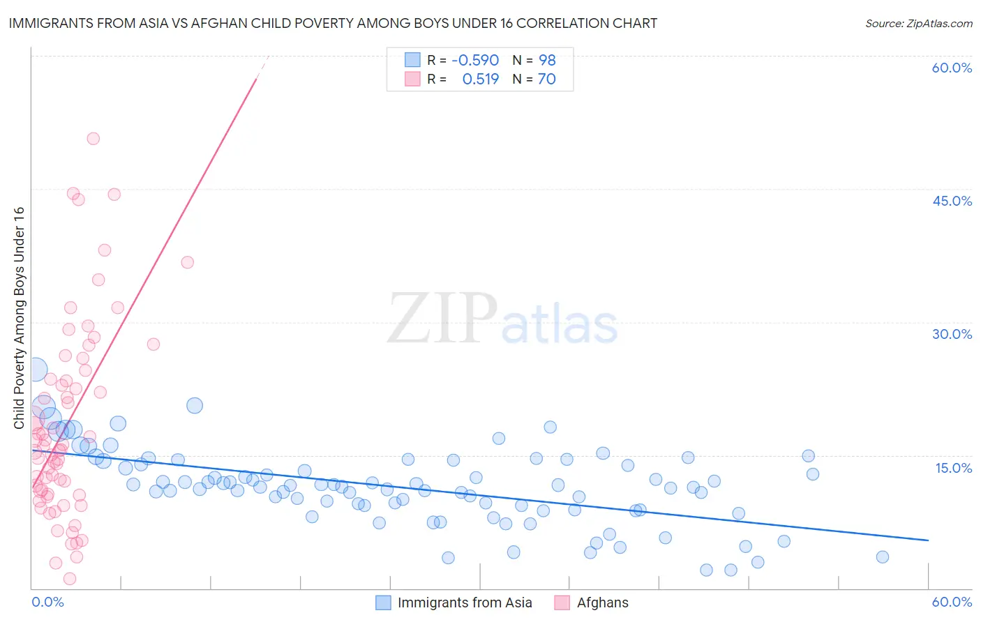 Immigrants from Asia vs Afghan Child Poverty Among Boys Under 16