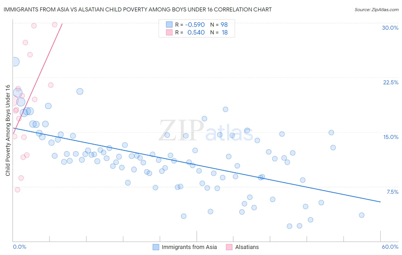 Immigrants from Asia vs Alsatian Child Poverty Among Boys Under 16