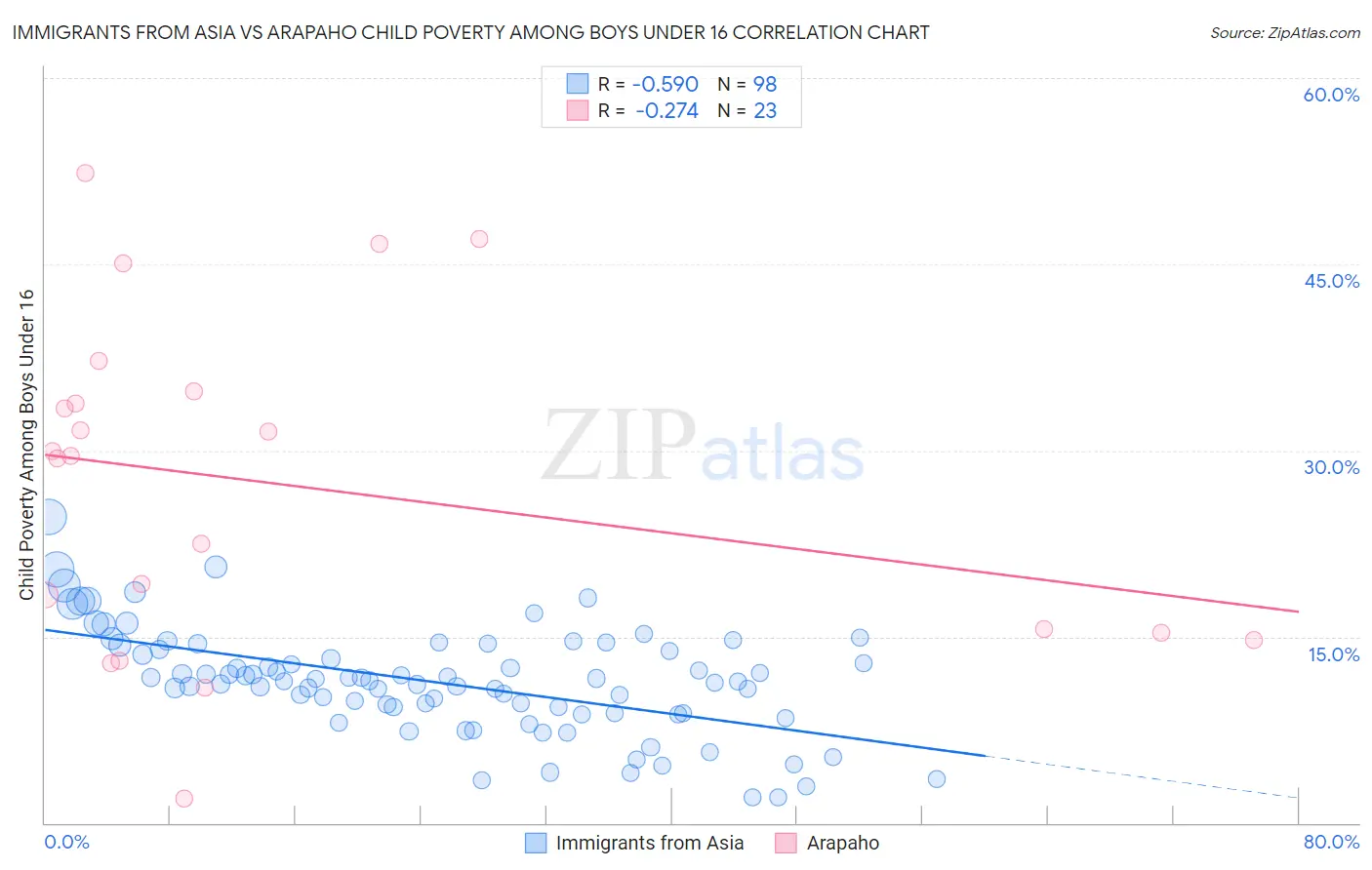 Immigrants from Asia vs Arapaho Child Poverty Among Boys Under 16