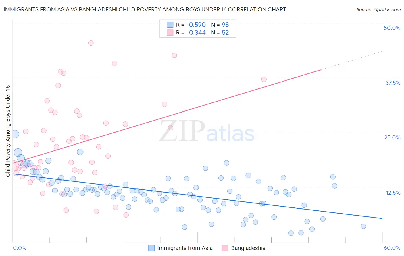 Immigrants from Asia vs Bangladeshi Child Poverty Among Boys Under 16