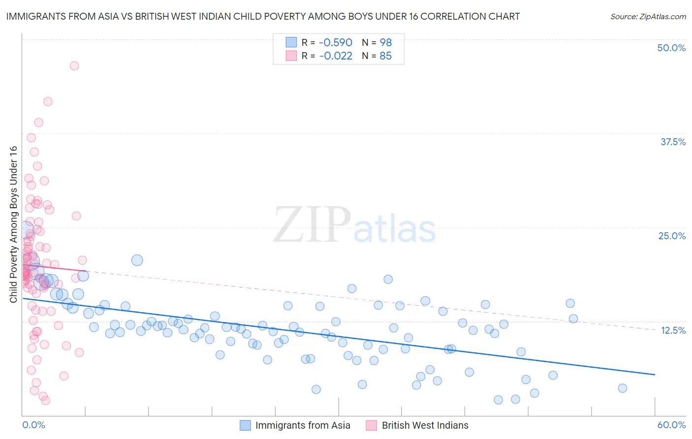 Immigrants from Asia vs British West Indian Child Poverty Among Boys Under 16