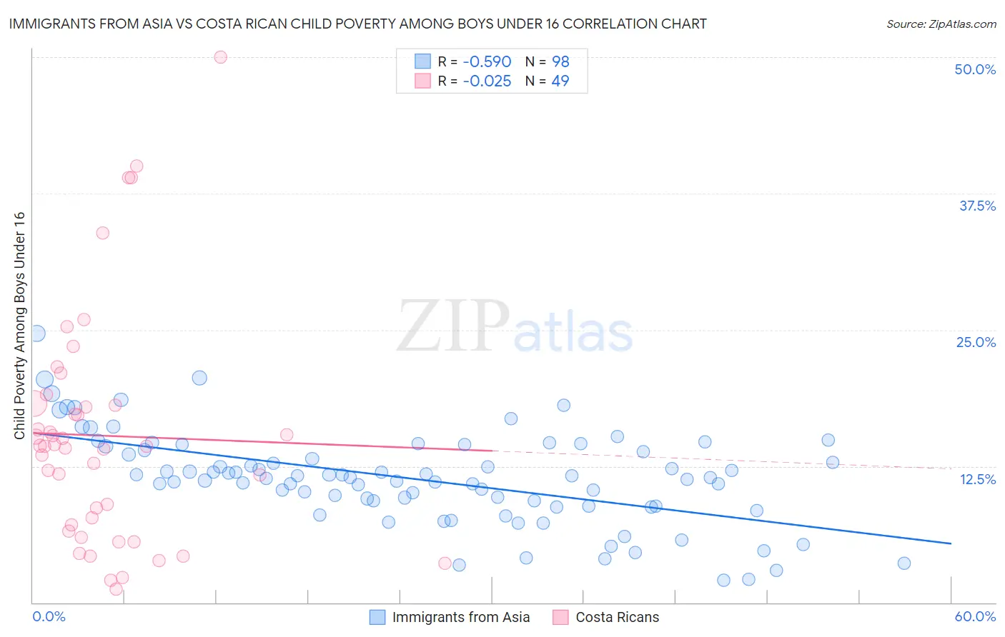 Immigrants from Asia vs Costa Rican Child Poverty Among Boys Under 16