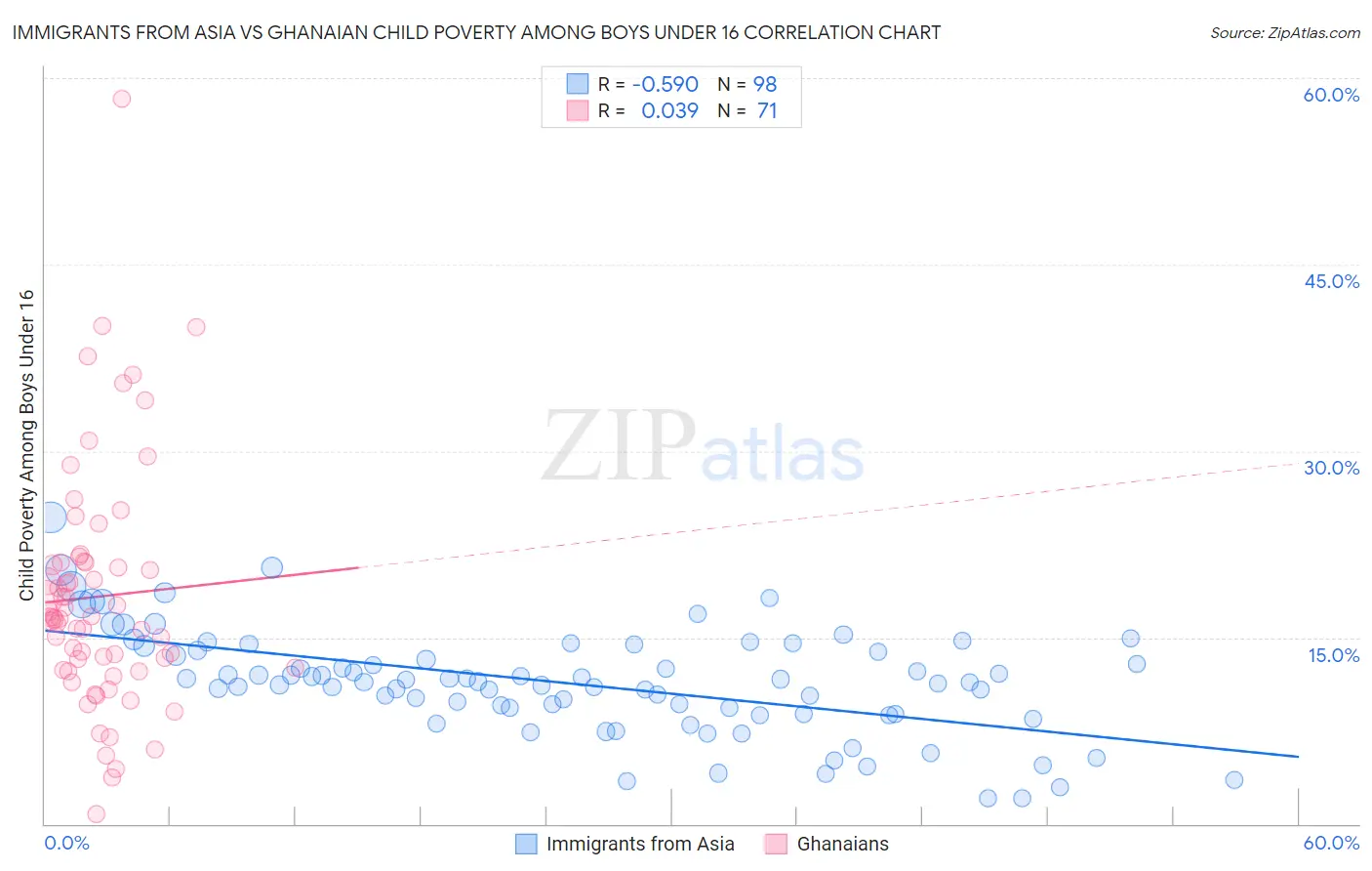 Immigrants from Asia vs Ghanaian Child Poverty Among Boys Under 16