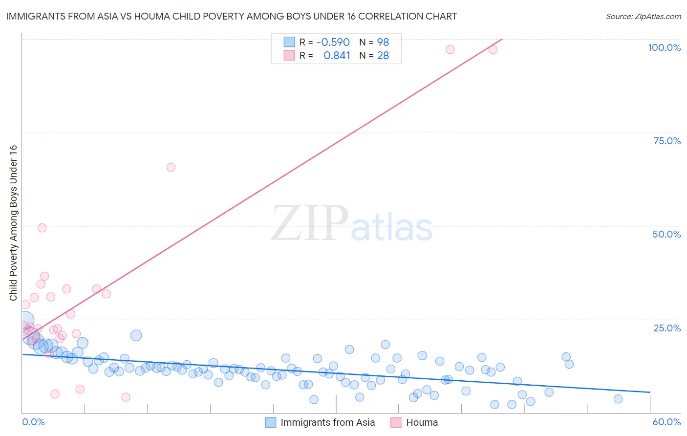 Immigrants from Asia vs Houma Child Poverty Among Boys Under 16