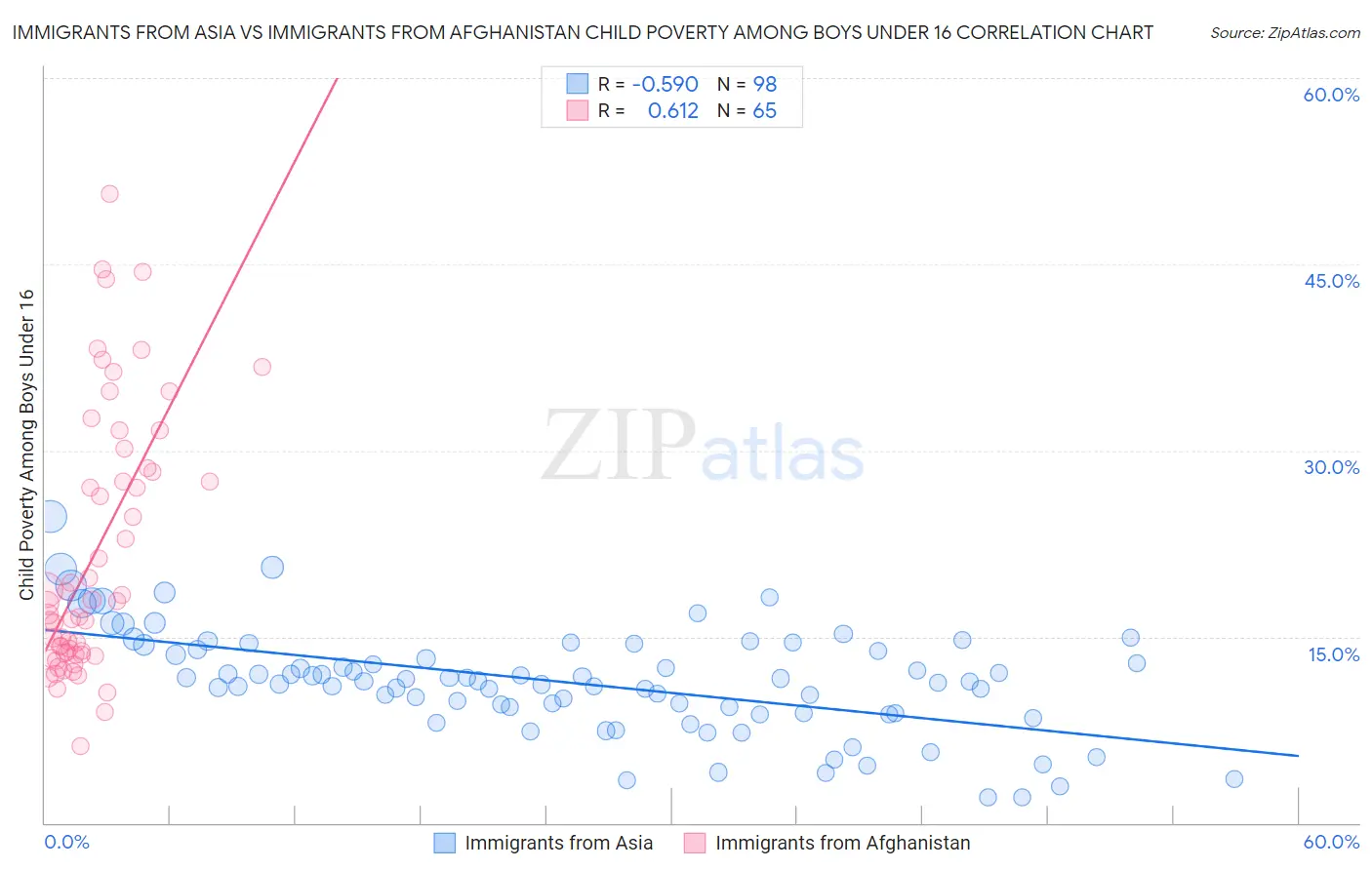 Immigrants from Asia vs Immigrants from Afghanistan Child Poverty Among Boys Under 16